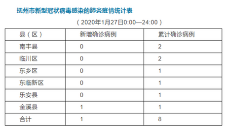 江西疫情最新消息今天，【江西疫情最新消息今天】今日江西新增确诊病例4例，累计确诊700例